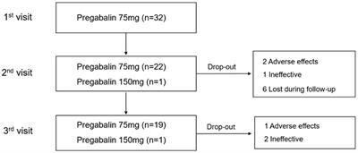 The Safety and Efficacy of Pregabalin Add-on Therapy in Restless Legs Syndrome Patients
